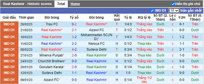 Nhận định, soi kèo Real Kashmir vs Kenkre, 15h30 ngày 2/3 - Ảnh 1