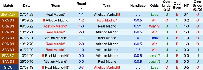 Nhận định, soi kèo Real Madrid vs Atlético Madrid, 0h30 ngày 26/2 - Ảnh 3