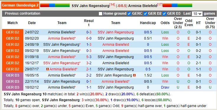 Nhận định, soi kèo Regensburg vs Bielefeld, 19h ngày 4/2 - Ảnh 3