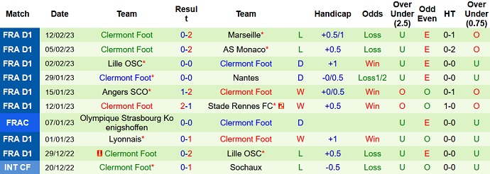 Nhận định, soi kèo Rennes vs Clermont Foot, 21h00 ngày 19/2 - Ảnh 2