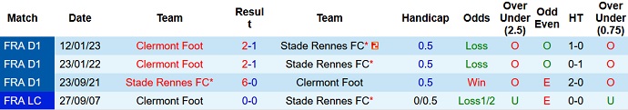 Nhận định, soi kèo Rennes vs Clermont Foot, 21h00 ngày 19/2 - Ảnh 3