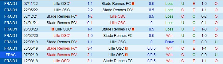 Nhận định, soi kèo Rennes vs Lille, 3h ngày 5/2 - Ảnh 3