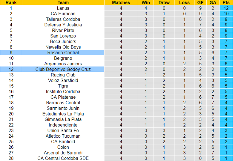 Nhận định, soi kèo Rosario Central vs Godoy Cruz, 7h ngày 25/2 - Ảnh 4