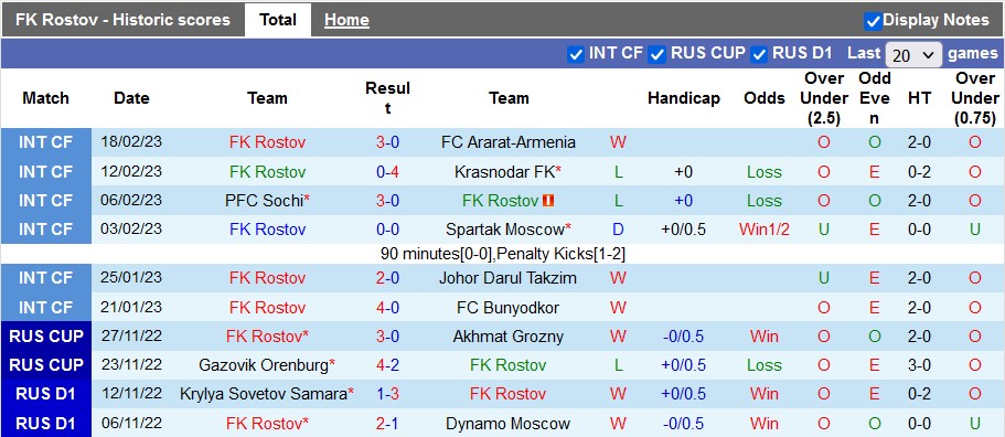 Nhận định, soi kèo Rostov vs Ural, 21h30 ngày 22/2 - Ảnh 1