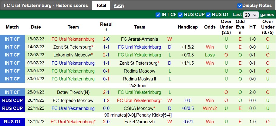 Nhận định, soi kèo Rostov vs Ural, 21h30 ngày 22/2 - Ảnh 2