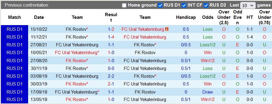 Nhận định, soi kèo Rostov vs Ural, 21h30 ngày 22/2 - Ảnh 3