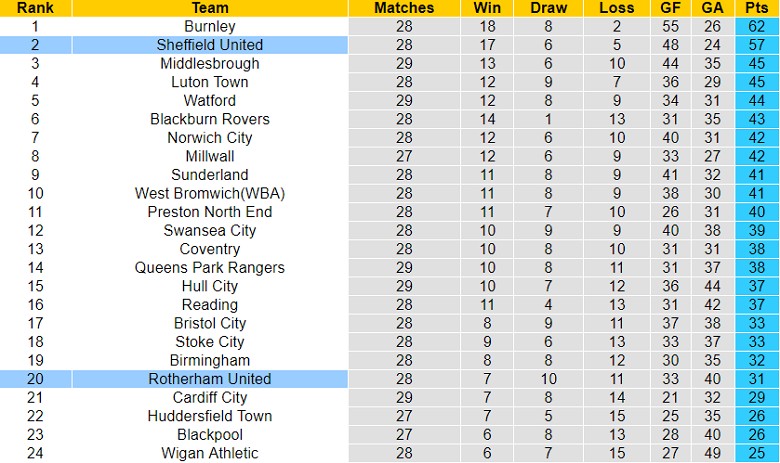 Nhận định, soi kèo Rotherham vs Sheffield United, 19h30 ngày 4/2 - Ảnh 4