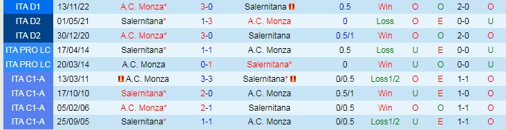 Nhận định, soi kèo Salernitana vs Monza, 21h ngày 26/2 - Ảnh 3