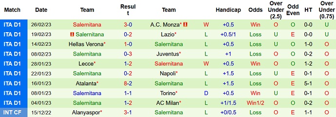 Nhận định, soi kèo Sampdoria vs Salernitana, 21h00 ngày 5/3 - Ảnh 2