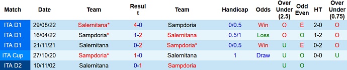 Nhận định, soi kèo Sampdoria vs Salernitana, 21h00 ngày 5/3 - Ảnh 3