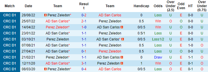 Nhận định, soi kèo San Carlos vs Perez Zeledon, 8h ngày 7/3 - Ảnh 5