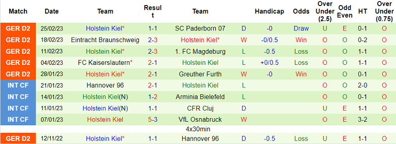 Nhận định, soi kèo Sandhausen vs Holstein Kiel, 19h ngày 4/3 - Ảnh 2