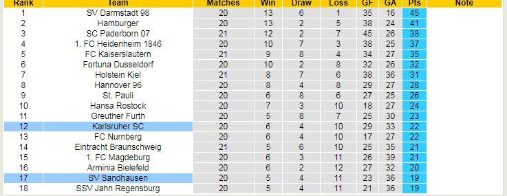 Nhận định, soi kèo Sandhausen vs Karlsruher, 19h30 ngày 19/2 - Ảnh 4