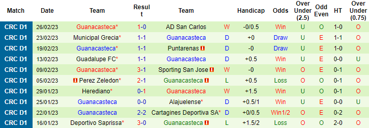 Nhận định, soi kèo Santos Guapiles vs Guanacasteca, 9h ngày 6/3 - Ảnh 2