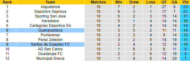 Nhận định, soi kèo Santos Guapiles vs Guanacasteca, 9h ngày 6/3 - Ảnh 4