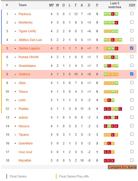 Nhận định, soi kèo Santos Laguna vs Club América, 10h10 ngày 5/2 - Ảnh 5