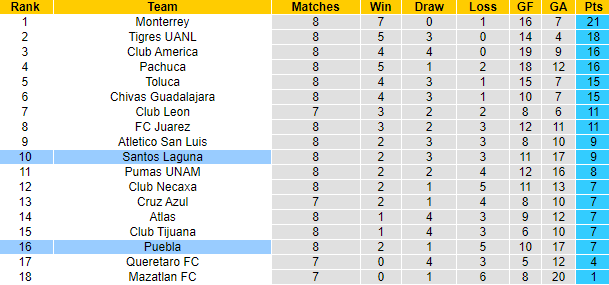 Nhận định, soi kèo Santos Laguna vs Puebla, 8h ngày 27/2 - Ảnh 4