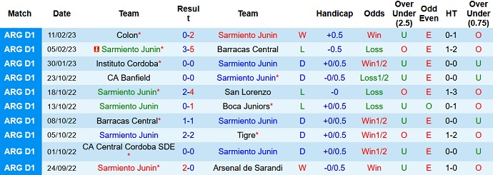 Nhận định, soi kèo Sarmiento Junín vs San Lorenzo, 5h15 ngày 21/2 - Ảnh 1