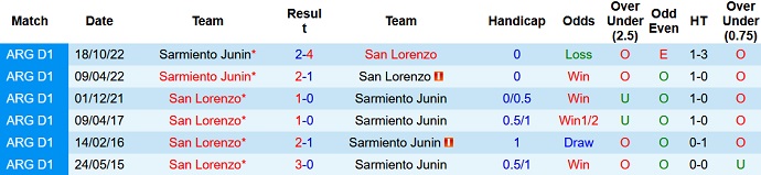 Nhận định, soi kèo Sarmiento Junín vs San Lorenzo, 5h15 ngày 21/2 - Ảnh 3