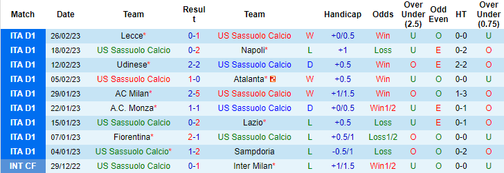 Nhận định, soi kèo Sassuolo vs Cremonese, 0h30 ngày 7/3 - Ảnh 1