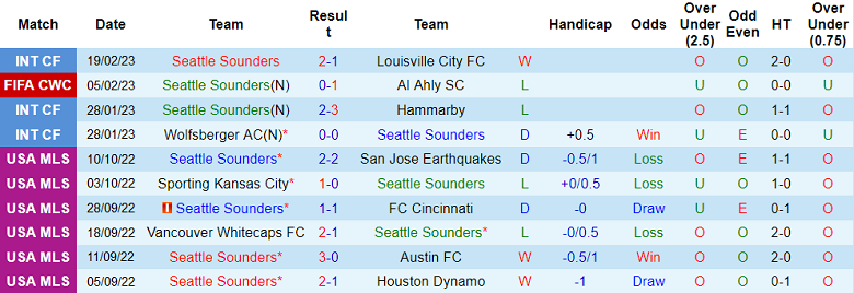 Nhận định, soi kèo Seattle Sounders vs Colorado Rapids, 8h07 ngày 27/2 - Ảnh 1