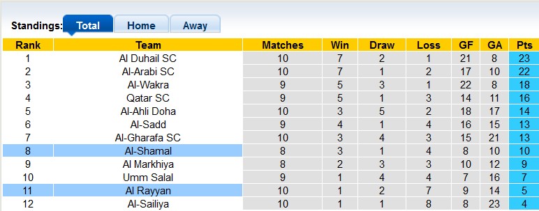 Nhận định, soi kèo Shamal vs Rayyan, 20h35 ngày 30/1 - Ảnh 4