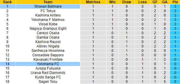 Nhận định, soi kèo Shonan Bellmare vs Yokohama FC, 17h ngày 24/2 - Ảnh 4