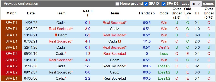Nhận định soi kèo Sociedad vs Cádiz, 3h ngày 4/3 - Ảnh 3