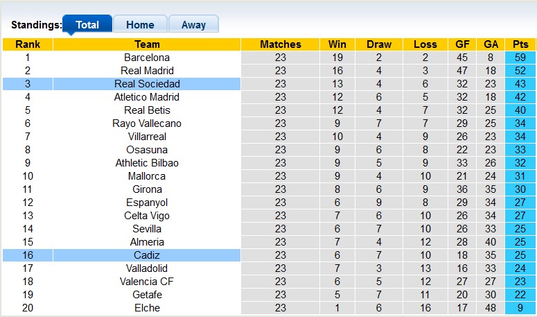 Nhận định soi kèo Sociedad vs Cádiz, 3h ngày 4/3 - Ảnh 4