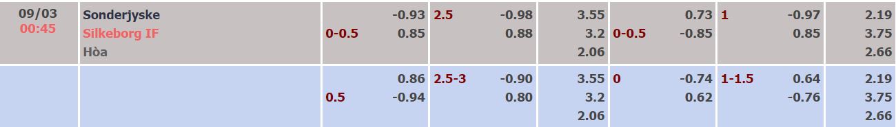 Nhận định, soi kèo Sonderjyske vs Silkeborg, 0h45 ngày 9/3 - Ảnh 3