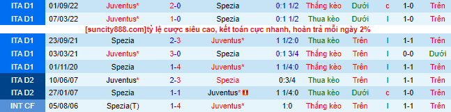 Nhận định, soi kèo Spezia vs Juventus, 0h ngày 20/2 - Ảnh 1