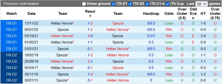 Nhận định, soi kèo Spezia vs Verona, 18h30 ngày 5/3 - Ảnh 3