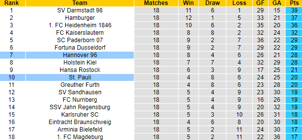 Nhận định, soi kèo St. Pauli vs Hannover, 19h30 ngày 5/2 - Ảnh 5