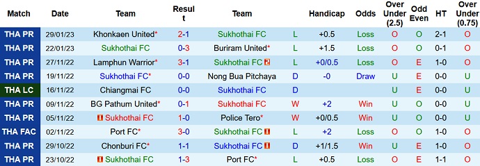 Nhận định, soi kèo Sukhothai vs Muang Thong, 19h00 ngày 4/2 - Ảnh 1