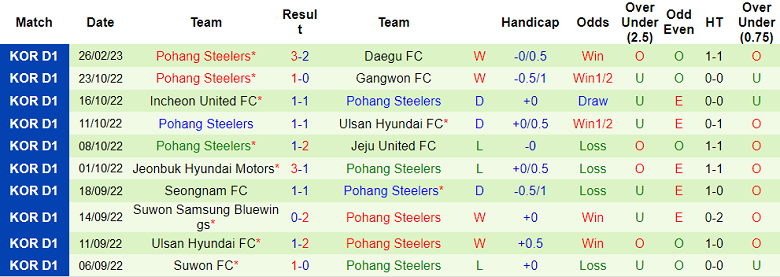 Nhận định, soi kèo Suwon vs Pohang Steelers, 12h ngày 4/3 - Ảnh 2