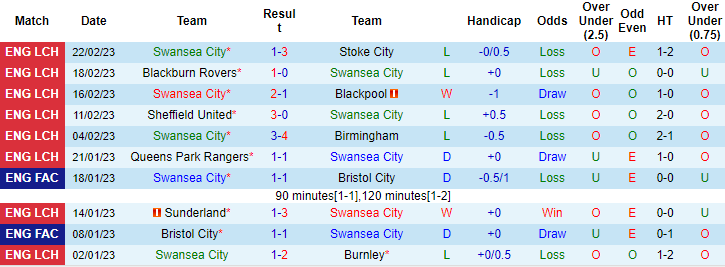 Nhận định, soi kèo Swansea vs Rotherham, 3h ngày 28/2 - Ảnh 1