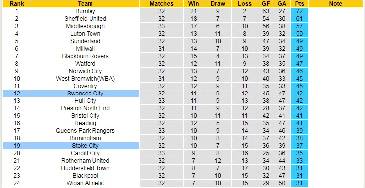 Nhận định, soi kèo Swansea vs Stoke, 2h45 ngày 22/2 - Ảnh 4