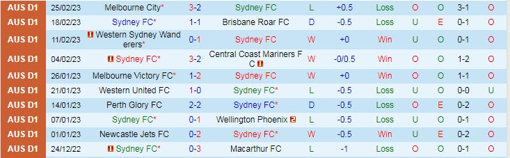 Nhận định, soi kèo Sydney vs Melbourne Victory, 15h45 ngày 4/3 - Ảnh 1