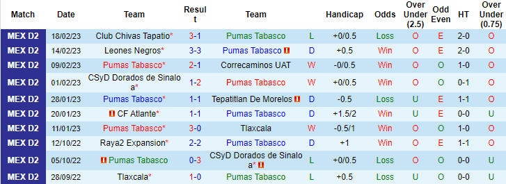 Nhận định, soi kèo Tabasco vs Celaya, 10h05 ngày 23/2 - Ảnh 1