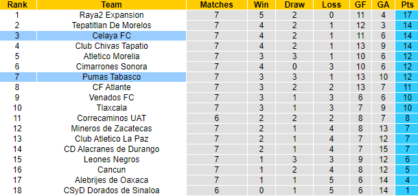 Nhận định, soi kèo Tabasco vs Celaya, 10h05 ngày 23/2 - Ảnh 4