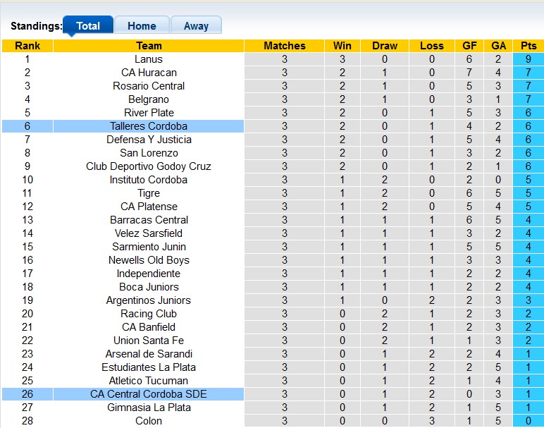 Nhận định, soi kèo Talleres Córdoba vs Central Córdoba, 7h30 ngày 20/2 - Ảnh 4