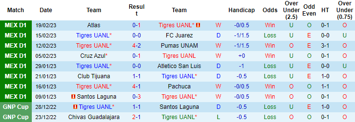 Nhận định, soi kèo Tigres UANL vs Guadalajara, 8h10 ngày 26/2 - Ảnh 1