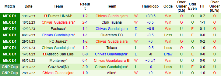 Nhận định, soi kèo Tigres UANL vs Guadalajara, 8h10 ngày 26/2 - Ảnh 2