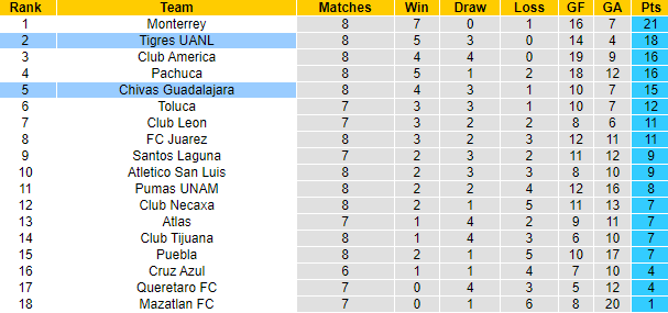 Nhận định, soi kèo Tigres UANL vs Guadalajara, 8h10 ngày 26/2 - Ảnh 5