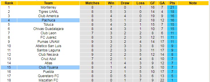Nhận định, soi kèo Tijuana vs Pachuca, 10h10 ngày 27/2 - Ảnh 4