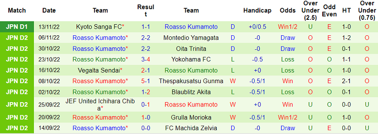 Nhận định, soi kèo Tochigi vs Roasso Kumamoto, 14h ngày 19/2 - Ảnh 2