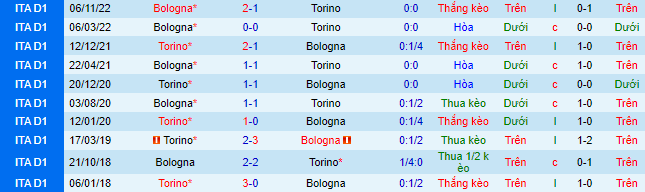 Nhận định, soi kèo Torino vs Bologna, 2h45 ngày 7/3 - Ảnh 1