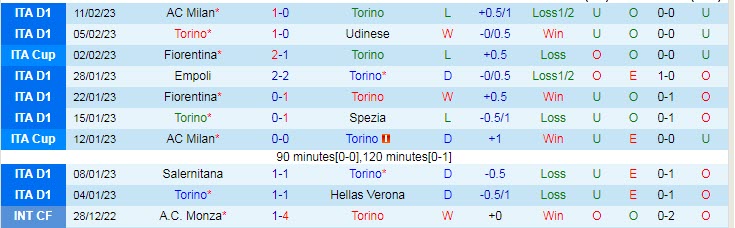 Nhận định, soi kèo Torino vs Cremonese, 2h45 ngày 21/2 - Ảnh 1