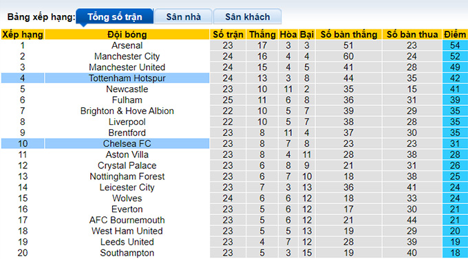 Nhận định, soi kèo Tottenham vs Chelsea, 20h30 ngày 26/2 - Ảnh 4