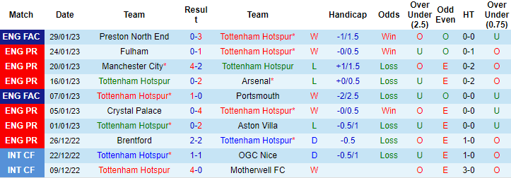 Nhận định, soi kèo Tottenham vs Man City, 23h30 ngày 5/2 - Ảnh 1